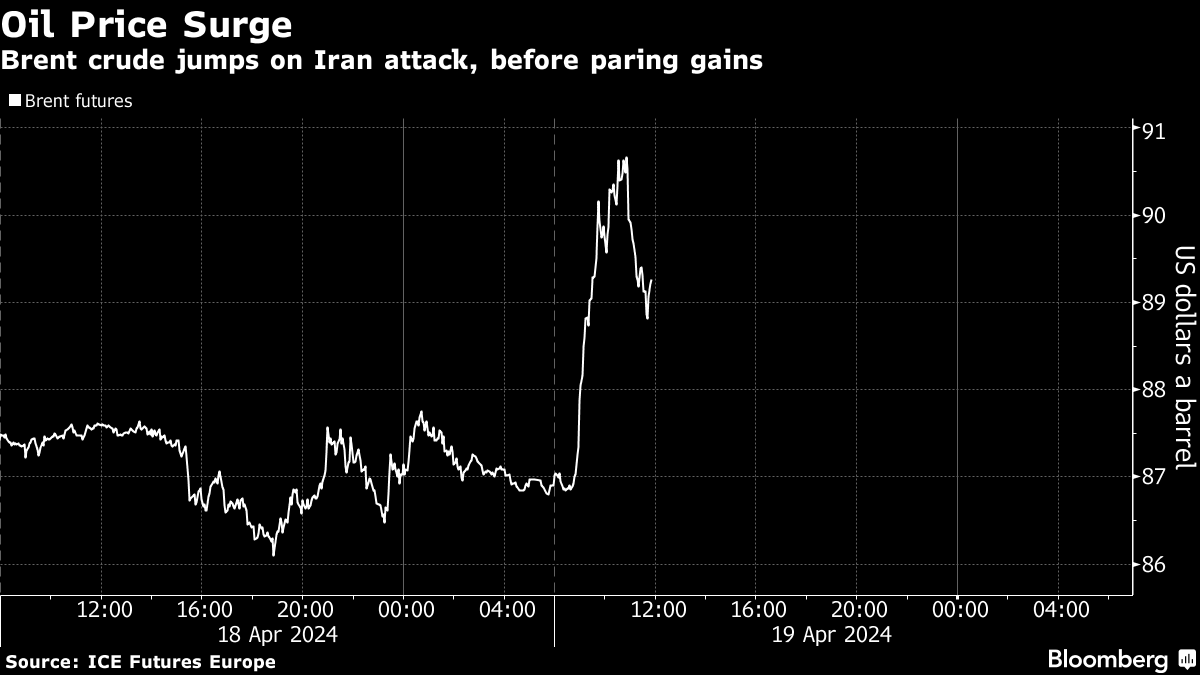 İsrail'in İran hedeflerini vurmasıyla altın ve petrol fırladı
