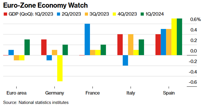 Euro Bölgesi Resesyondan Hızla Çıkıyor Ancak Enflasyon Yapışkanlığını Koruyor