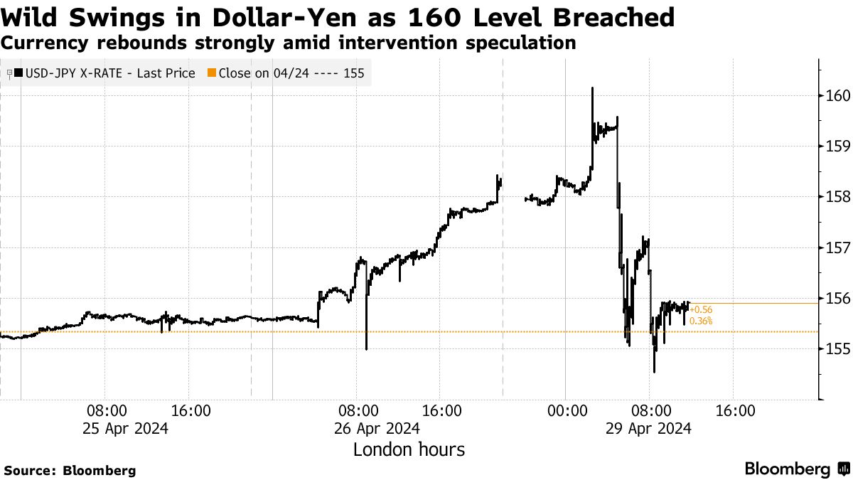 Yen/dolar, 1990'dan bu yana ilk kez 160'ı gördü, arkasından güçlü tepki verdi